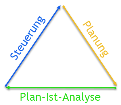 Beispielhaftes Controlling: Planung, Plan-Ist-Vergleich, Steuerung des Unternehmens