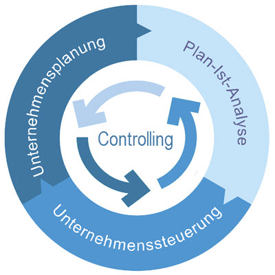 Beispielhaftes Controlling: Planung, Plan-Ist-Analyse, Steuerung