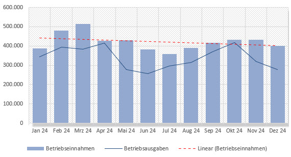 Liquiditätsplanung: Diagramm Betriebeinnahmen und Betriebsausgaben