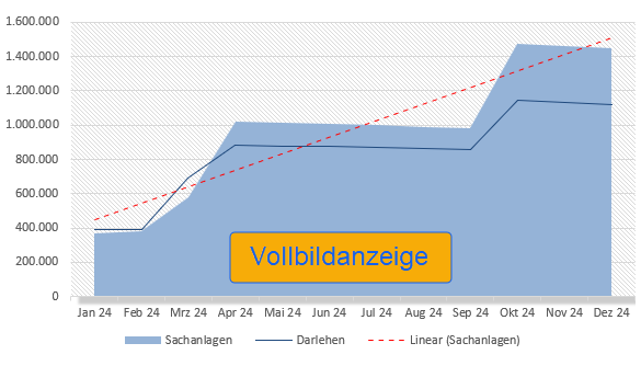 Diagramme: Beispielhafte Finanzierung von Investitonen