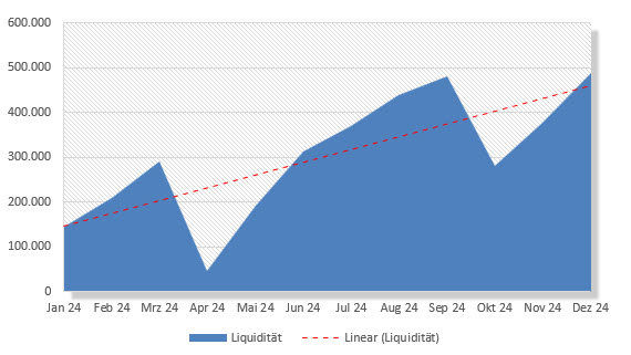Diagramm eines Liquiditätsplans