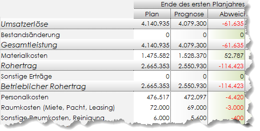 Muster: Plan-Ist-Vergleich bzw. Soll-Ist mit Abweichungen