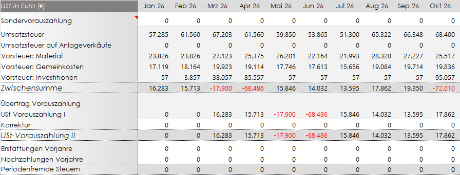 Steuerplanung: Planung der Umsatzsteuer und Gewerbesteuer
