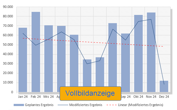 Diagramme: Analysen und Hochrechnungen